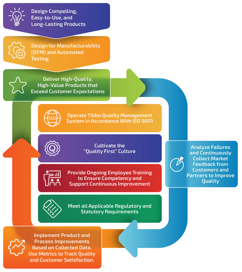 Tibbo ISO 9001 Quality Policy
