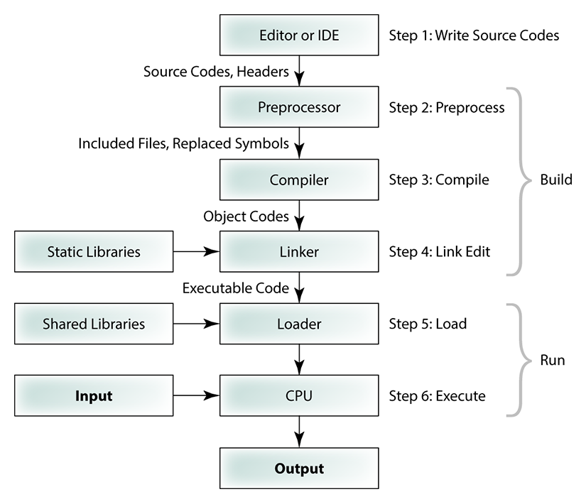 C development process (click to enlarge)